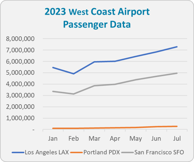 Mid-2023 Brings Boost in Air Travel on US West Coast