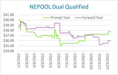 NEPOOL Dual Qualified