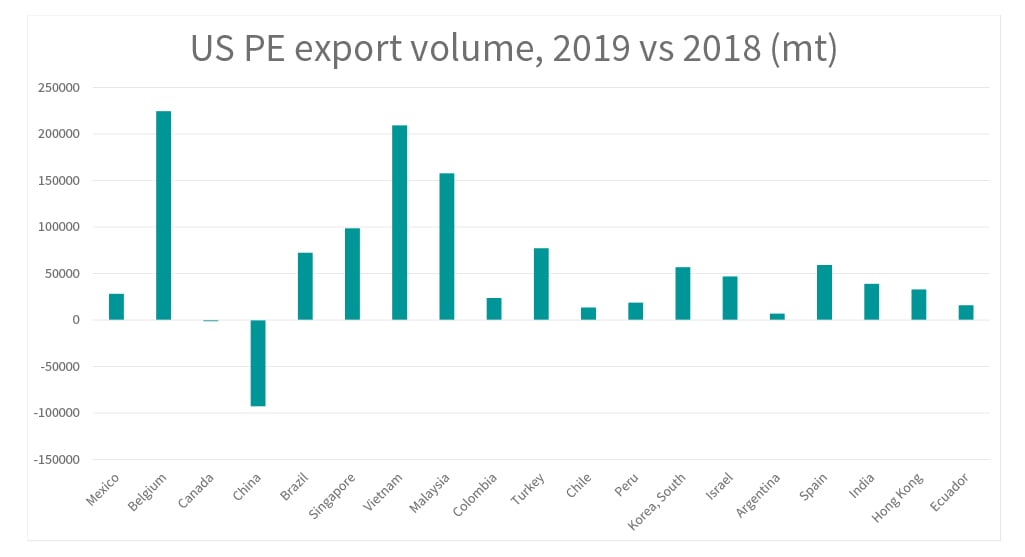 US PE Export Volume
