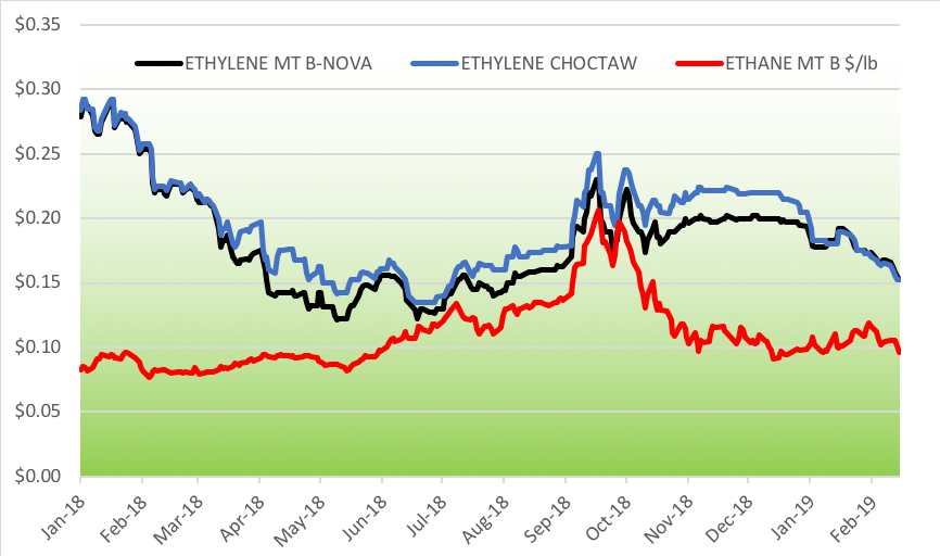 Historical Ethane Price Chart