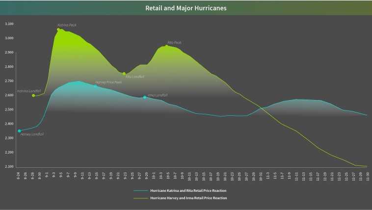 Fuel Prices During Hurricanes