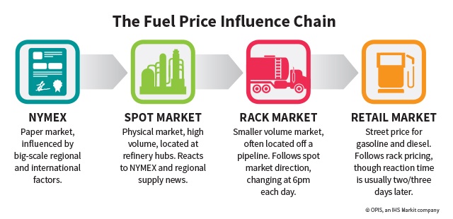 Demystifying Retail Fuel Prices and Players