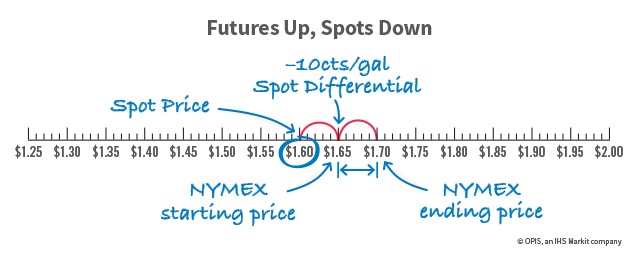 Gasoline and Diesel Spot Markets Made Simple: Pricing 101 Part 2