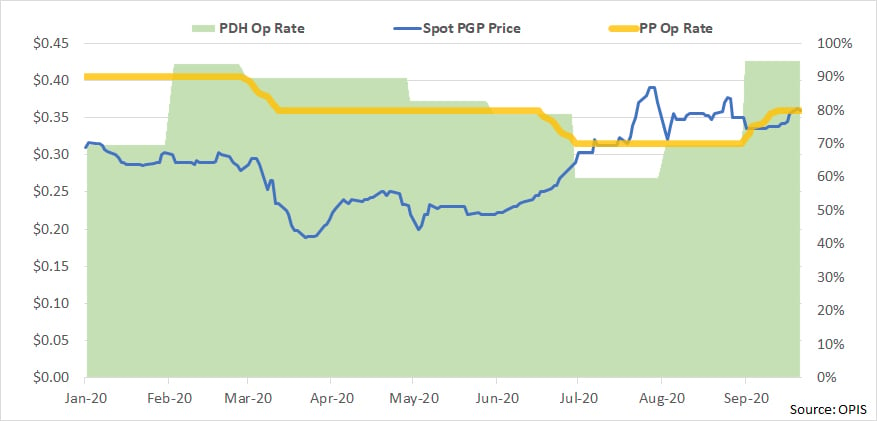 PDH-op-rate-092020