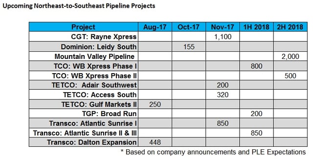 17 Game Changing Northeast Natural Gas Pipeline Projects