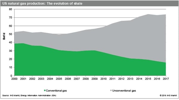 The US Shale Revolution: A Look at a Decade