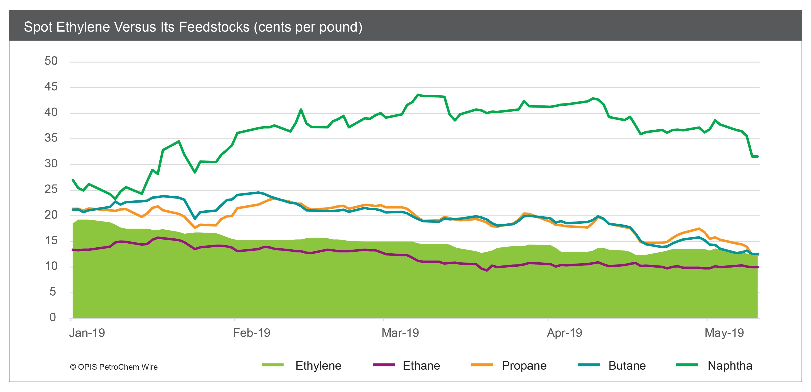 Spot ethylene vs feedstocks