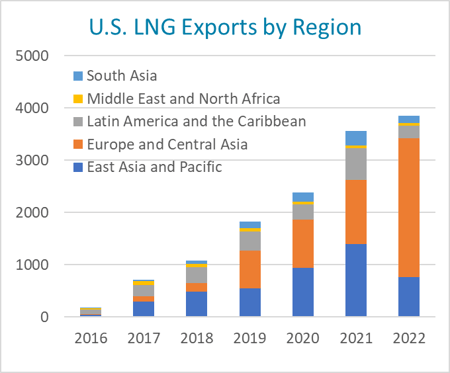 US-LNG-exports-by-region