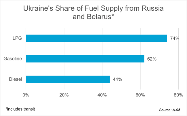 Ukraine-share-fuel-supply