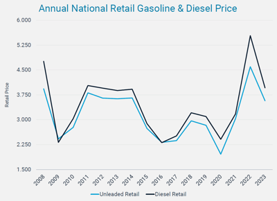 annual-retail-gasoline-diesel-price-may2023