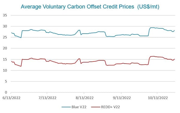 carbon offset credit prices