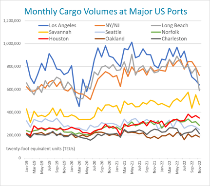 cargo-volumes-us-ports-shipping-chart