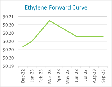 ethylene-forward-curve