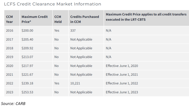 lcfs-credit-clearance-2023