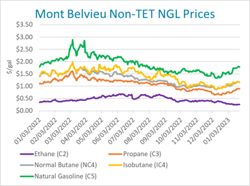 mont-belvieu-non-tet-ngl-prices