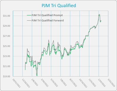 Historic Highs for PJM REC Prices Driven by Soaring Demand and Slow Queues