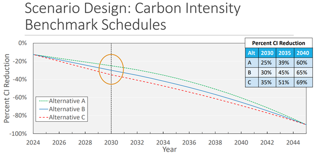 scenario-design-carbon-intensity