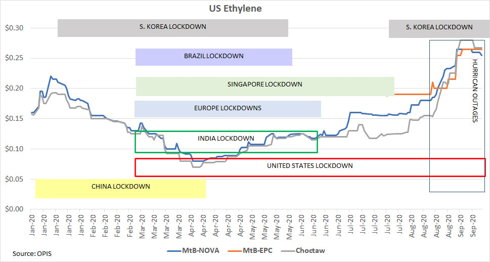 us-ethylene-chart-092020