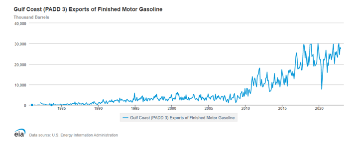 usgc-exports-motor-gasoline-eia-2023