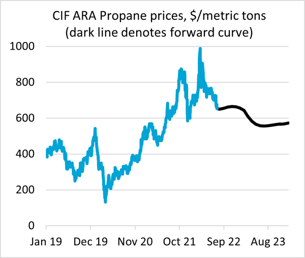 CIF ARA Propane Prices-1