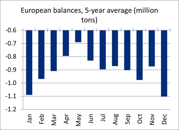 European balances 5 yr avg