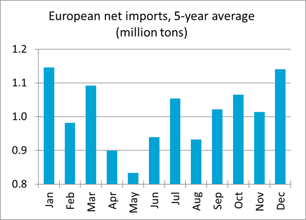 European net imports