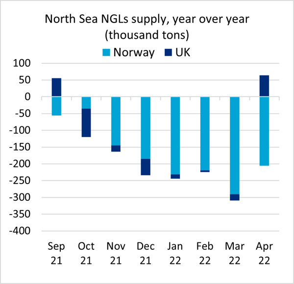 North Sea NGLs Supply YOY