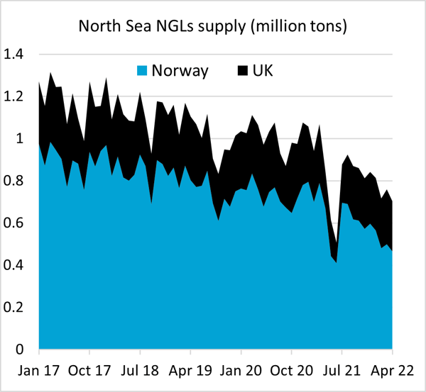 North Sea NGLs Supply