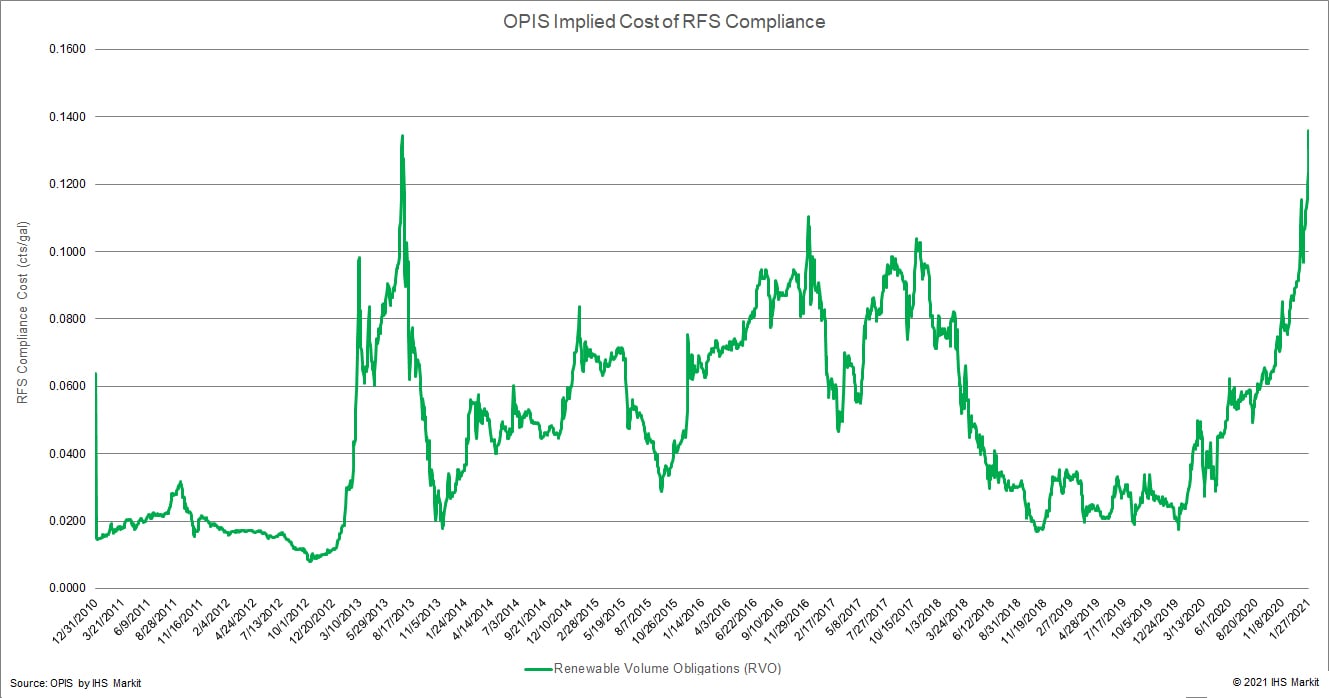 OPIS-Implied-Cost-RFS-Compliance-RVO