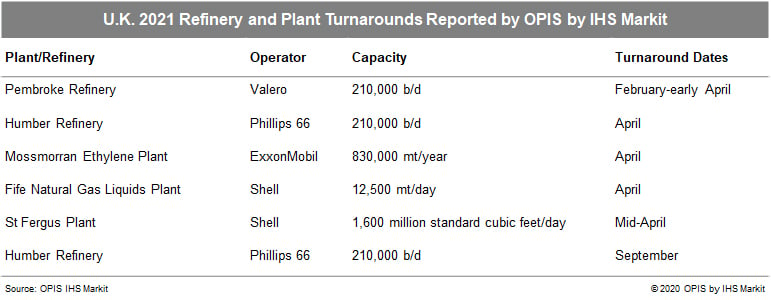 Refinery Turnaround Schedule 2022 Analysis: U.k., European Refinery Turnaround Activity Parting Ways In 2021