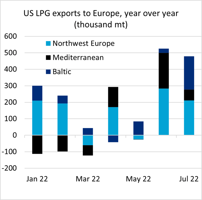 US LPG Exports to Europe YOY