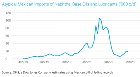 atypical-mexican-imports-naphtha-2023