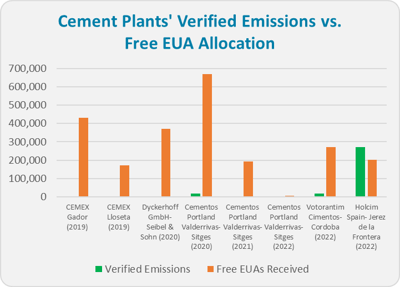 Six Idle EU Cement Plants Received  Million in Surplus Free EUAs