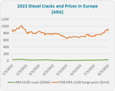 European Diesel Cracks Soar Amid Tight Supply and Refinery Outages