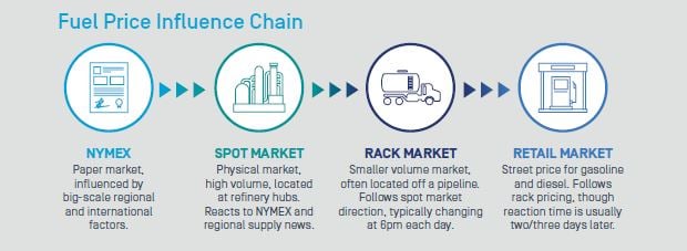 Pricing 101: Demystifying Retail Fuel Prices and Players