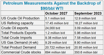 Analysis: Latest Rise to /bbl Crude Underscores Dramatic Downstream Changes