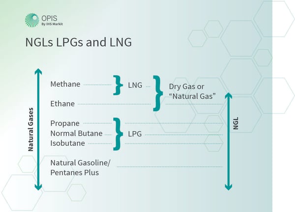 LNG in the natural gas slate