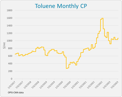 toluene-monthly-cp-2023
