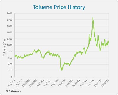 toluene-price-history-2023