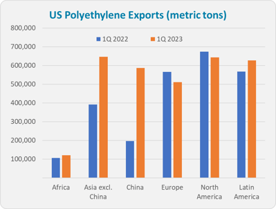 Asia Remains Key to U.S. Polyethylene Industry’s Export Strategy